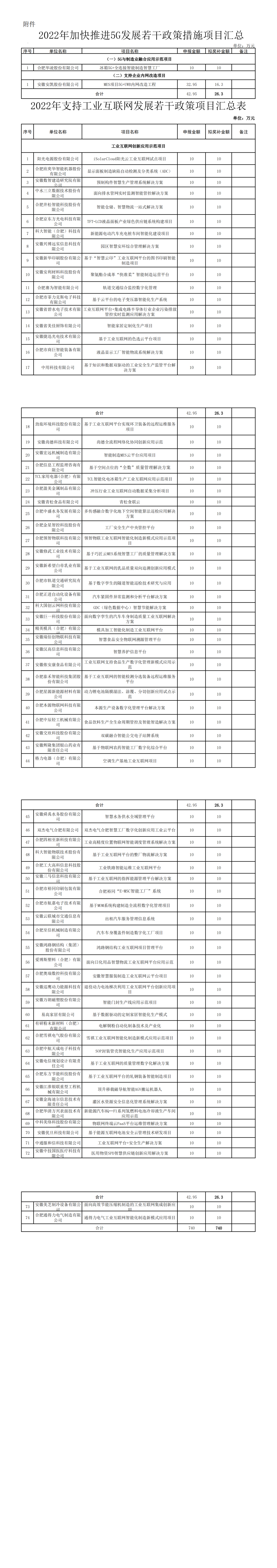 關于2022年市級5G、工業(yè)互聯(lián)網(wǎng)專項政策項目獎補資金的公示